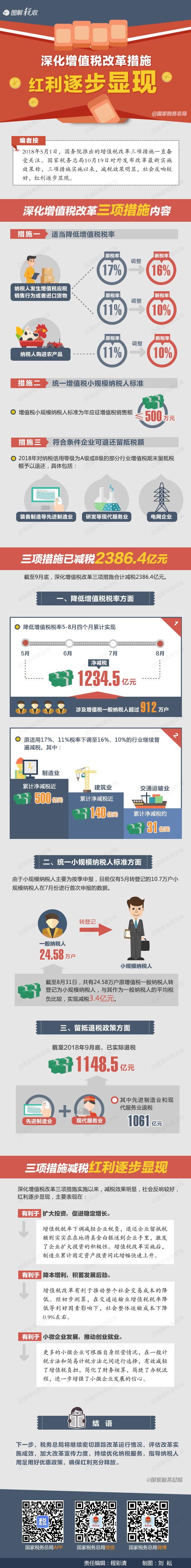 自打深化增值稅改革措施實施以來，紅利逐步顯現(xiàn)！ 